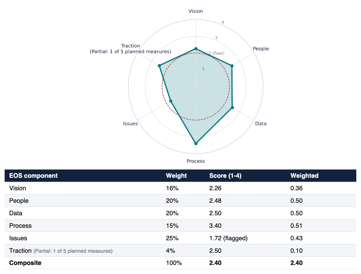 Sample AI Readiness Scorecard for a fictional company: a radar chart and a table scoring Vision, People, Data, Process, Issues, and Traction on a 1 to 4 scale, with a composite of 2.40 and Issues flagged at 1.72.